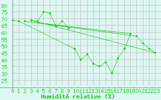 Courbe de l'humidit relative pour Wdenswil