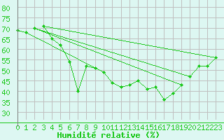Courbe de l'humidit relative pour Helsinki Kaisaniemi