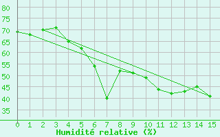 Courbe de l'humidit relative pour Helsinki Kaisaniemi