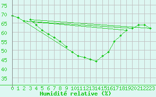 Courbe de l'humidit relative pour Nigula