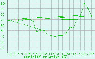 Courbe de l'humidit relative pour Zermatt