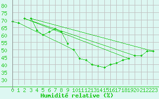 Courbe de l'humidit relative pour Six-Fours (83)