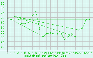 Courbe de l'humidit relative pour Mont-Rigi (Be)