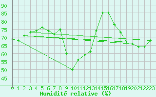 Courbe de l'humidit relative pour Cap Bar (66)