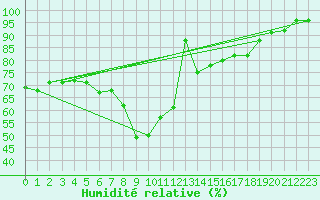 Courbe de l'humidit relative pour Beaumont du Ventoux (Mont Serein - Accueil) (84)
