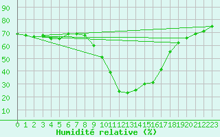 Courbe de l'humidit relative pour Formigures (66)