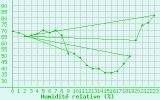 Courbe de l'humidit relative pour Muencheberg