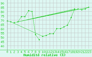 Courbe de l'humidit relative pour Comprovasco