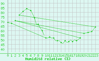 Courbe de l'humidit relative pour Waddington