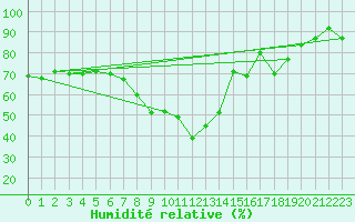 Courbe de l'humidit relative pour Waddington