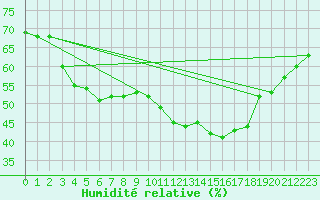 Courbe de l'humidit relative pour Hoherodskopf-Vogelsberg