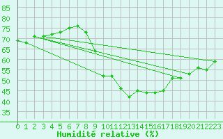 Courbe de l'humidit relative pour Marseille - Saint-Loup (13)