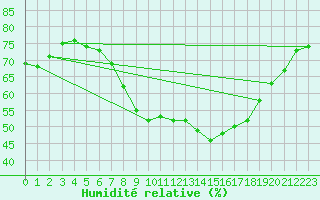 Courbe de l'humidit relative pour Czestochowa