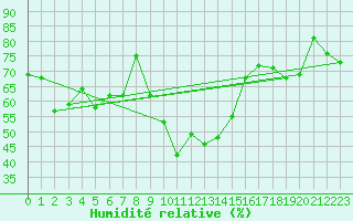 Courbe de l'humidit relative pour Elm