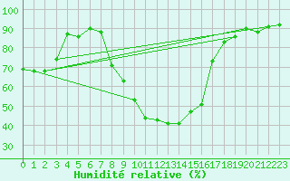 Courbe de l'humidit relative pour Malacky