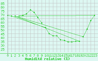Courbe de l'humidit relative pour Valence (26)