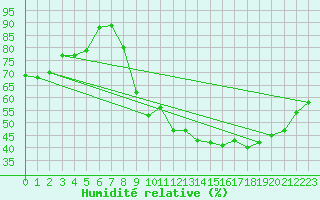 Courbe de l'humidit relative pour Toussus-le-Noble (78)