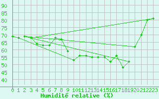 Courbe de l'humidit relative pour Spa - La Sauvenire (Be)