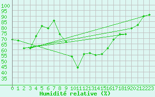 Courbe de l'humidit relative pour San Vicente de la Barquera