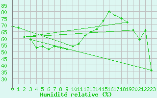 Courbe de l'humidit relative pour Sha Tin