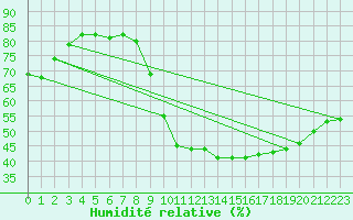 Courbe de l'humidit relative pour Millau (12)