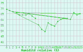 Courbe de l'humidit relative pour Bergn / Latsch