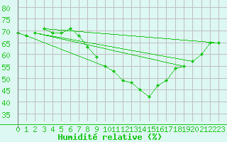 Courbe de l'humidit relative pour Puissalicon (34)