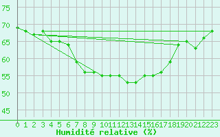 Courbe de l'humidit relative pour Tudela