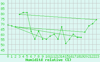 Courbe de l'humidit relative pour Ploumanac'h (22)