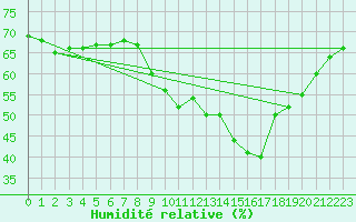 Courbe de l'humidit relative pour Concoules - La Bise (30)