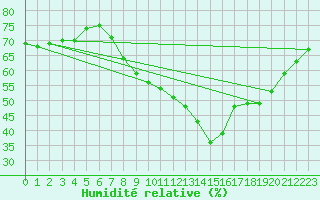 Courbe de l'humidit relative pour St.Poelten Landhaus