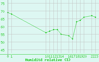 Courbe de l'humidit relative pour guilas