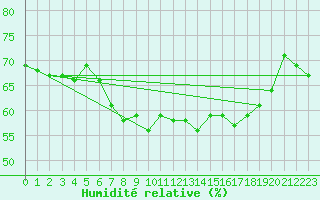 Courbe de l'humidit relative pour Reimegrend