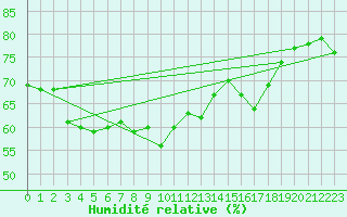 Courbe de l'humidit relative pour Rostock-Warnemuende