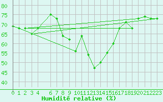 Courbe de l'humidit relative pour Jendouba