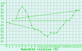 Courbe de l'humidit relative pour Amendola