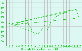 Courbe de l'humidit relative pour Erzurum Bolge