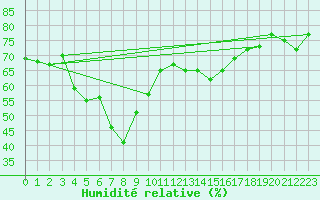 Courbe de l'humidit relative pour Bejaia