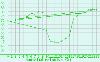 Courbe de l'humidit relative pour Blatten
