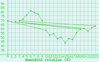 Courbe de l'humidit relative pour Cessy (01)