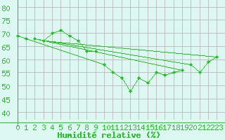 Courbe de l'humidit relative pour Matro (Sw)