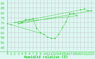 Courbe de l'humidit relative pour Vaestmarkum
