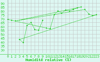 Courbe de l'humidit relative pour Cap Corse (2B)