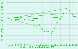 Courbe de l'humidit relative pour Crap Masegn