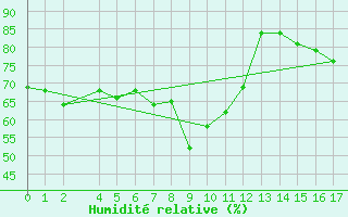 Courbe de l'humidit relative pour Pobra de Trives, San Mamede