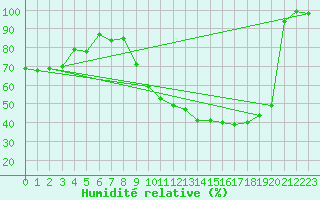 Courbe de l'humidit relative pour Lichtenhain-Mittelndorf