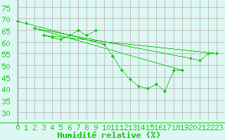 Courbe de l'humidit relative pour Les Pennes-Mirabeau (13)