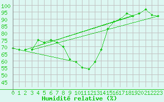 Courbe de l'humidit relative pour La Fretaz (Sw)