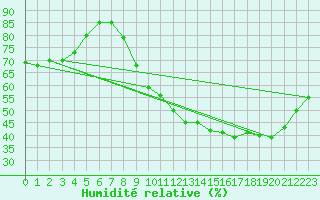 Courbe de l'humidit relative pour Metz-Nancy-Lorraine (57)