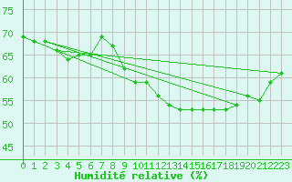 Courbe de l'humidit relative pour Sant Jaume d'Enveja